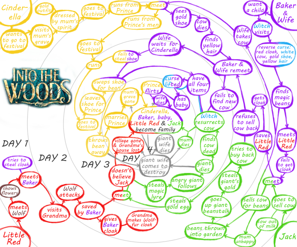 into-the-woods-mind-map2