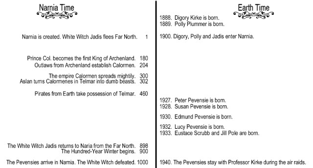 Narnia-Earth-Timeline2-1