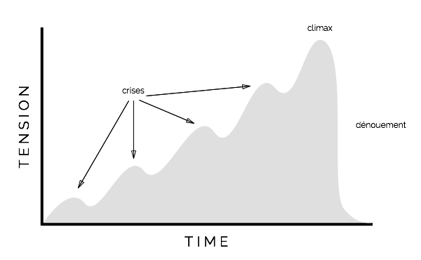 Tension-and-Time-in-a-Story