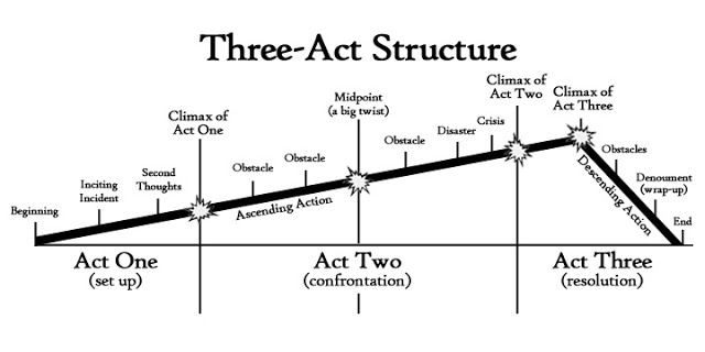 Three-act-structure_1