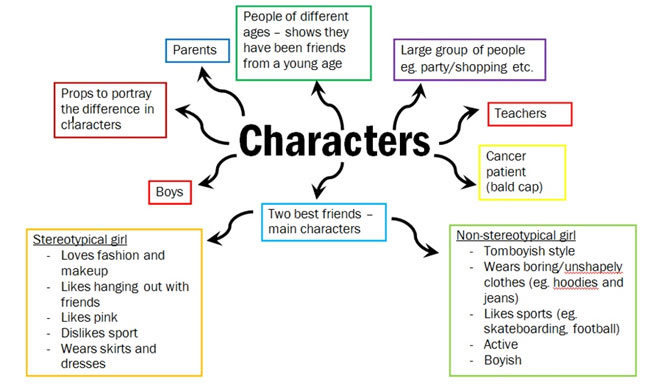 Writing Prompt: Mindmapping and support characters | Writer's Blog